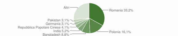 Grafico cittadinanza stranieri - Cinisi 2012