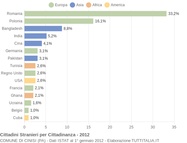 Grafico cittadinanza stranieri - Cinisi 2012