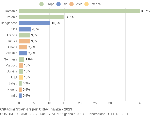 Grafico cittadinanza stranieri - Cinisi 2013