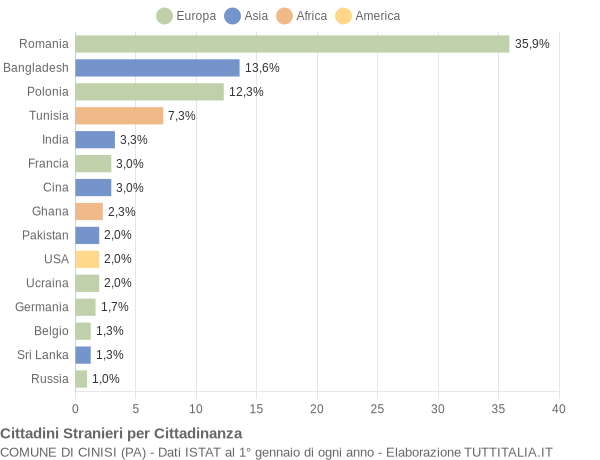 Grafico cittadinanza stranieri - Cinisi 2017