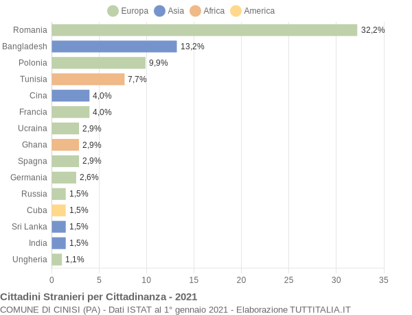 Grafico cittadinanza stranieri - Cinisi 2021