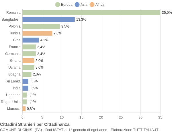 Grafico cittadinanza stranieri - Cinisi 2022