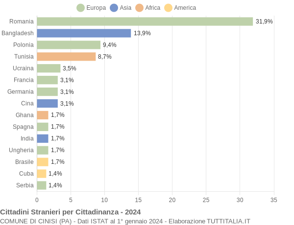 Grafico cittadinanza stranieri - Cinisi 2024