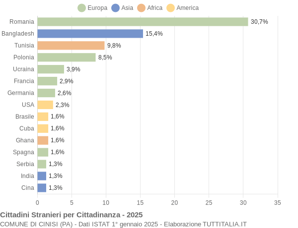 Grafico cittadinanza stranieri - Cinisi 2025