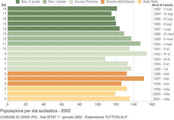 Grafico Popolazione in età scolastica - Cinisi 2002