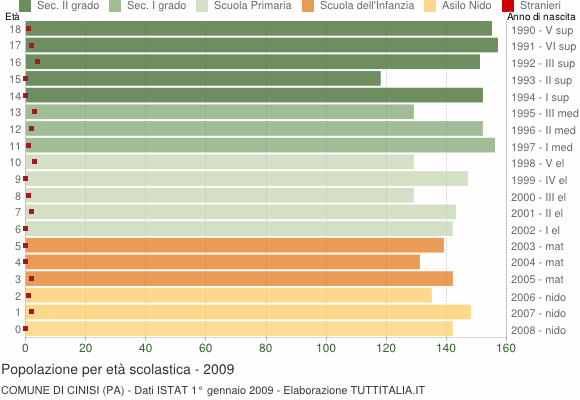 Grafico Popolazione in età scolastica - Cinisi 2009