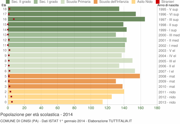 Grafico Popolazione in età scolastica - Cinisi 2014
