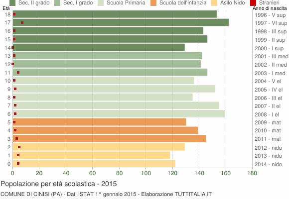Grafico Popolazione in età scolastica - Cinisi 2015