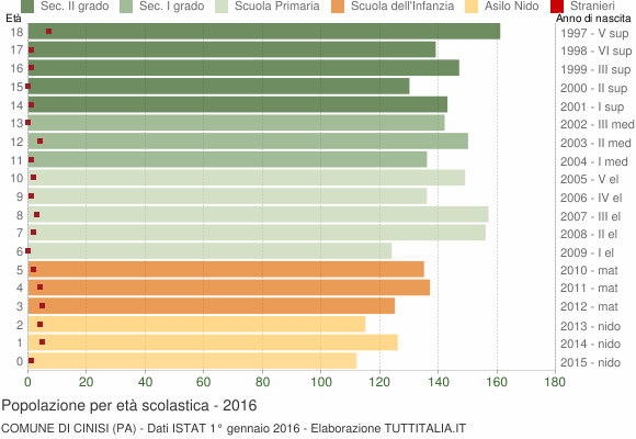 Grafico Popolazione in età scolastica - Cinisi 2016