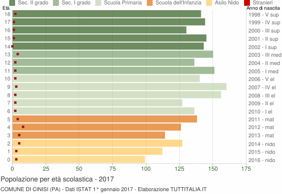 Grafico Popolazione in età scolastica - Cinisi 2017