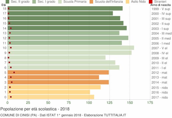 Grafico Popolazione in età scolastica - Cinisi 2018