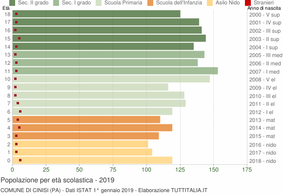 Grafico Popolazione in età scolastica - Cinisi 2019