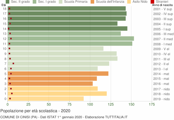 Grafico Popolazione in età scolastica - Cinisi 2020