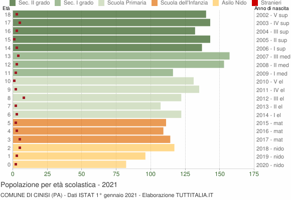 Grafico Popolazione in età scolastica - Cinisi 2021