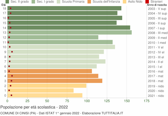 Grafico Popolazione in età scolastica - Cinisi 2022