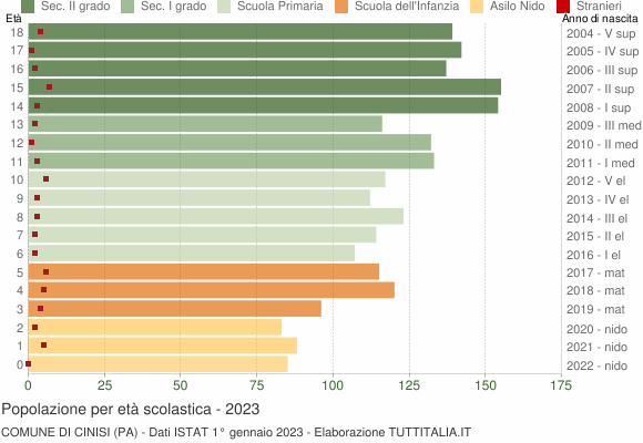Grafico Popolazione in età scolastica - Cinisi 2023