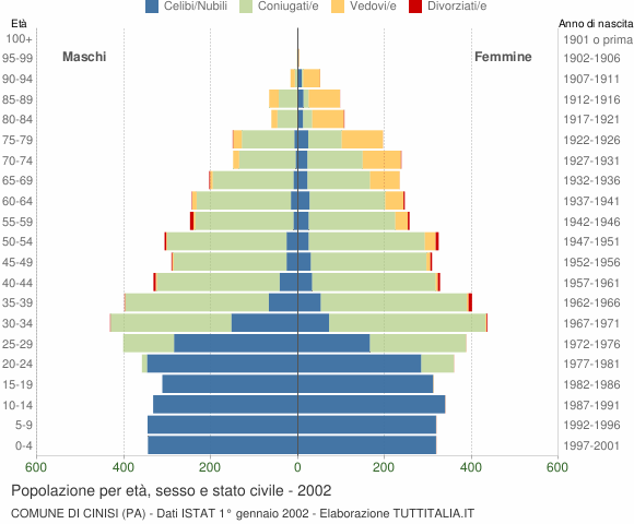 Grafico Popolazione per età, sesso e stato civile Comune di Cinisi (PA)