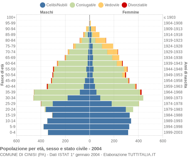 Grafico Popolazione per età, sesso e stato civile Comune di Cinisi (PA)