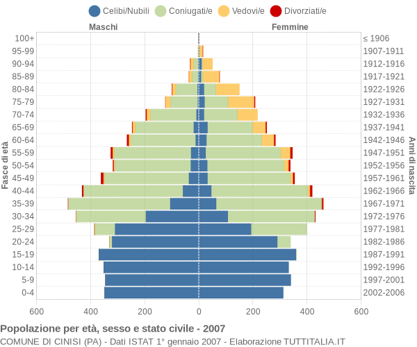 Grafico Popolazione per età, sesso e stato civile Comune di Cinisi (PA)