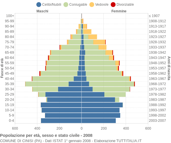 Grafico Popolazione per età, sesso e stato civile Comune di Cinisi (PA)