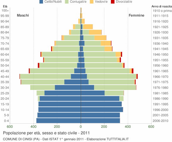 Grafico Popolazione per età, sesso e stato civile Comune di Cinisi (PA)