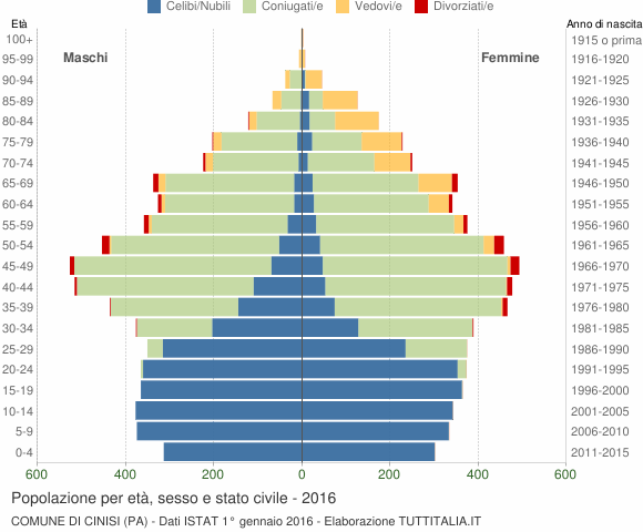 Grafico Popolazione per età, sesso e stato civile Comune di Cinisi (PA)
