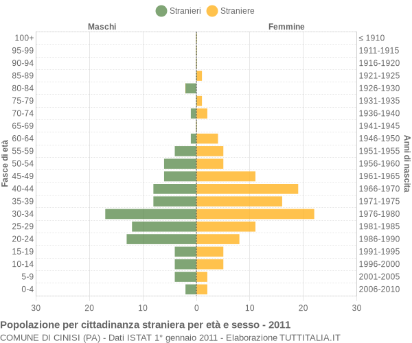 Grafico cittadini stranieri - Cinisi 2011