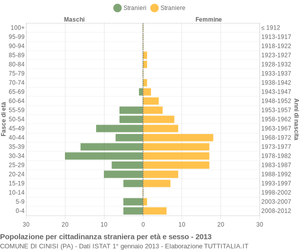 Grafico cittadini stranieri - Cinisi 2013