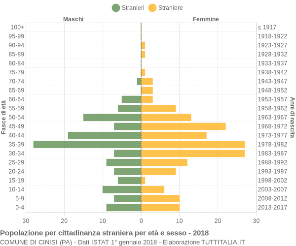 Grafico cittadini stranieri - Cinisi 2018