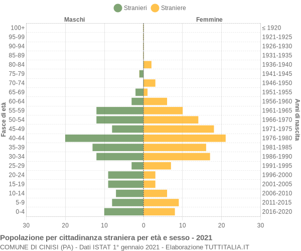 Grafico cittadini stranieri - Cinisi 2021