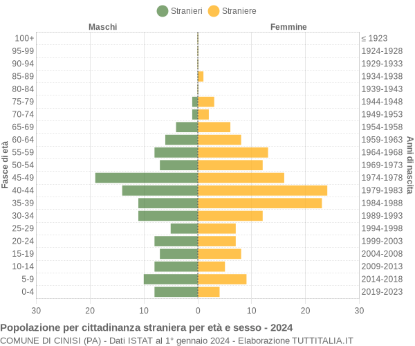 Grafico cittadini stranieri - Cinisi 2024