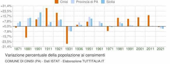 Grafico variazione percentuale della popolazione Comune di Cinisi (PA)