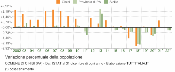 Variazione percentuale della popolazione Comune di Cinisi (PA)
