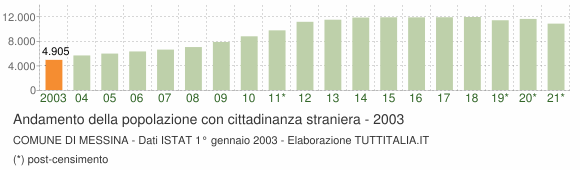 Grafico andamento popolazione stranieri Comune di Messina