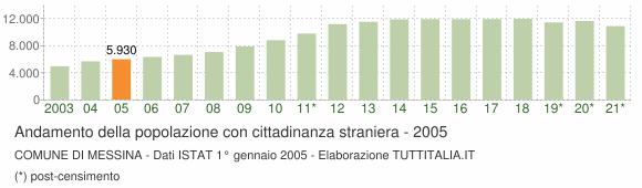 Grafico andamento popolazione stranieri Comune di Messina