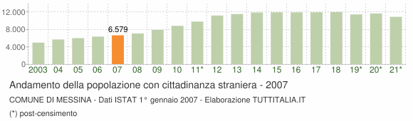 Grafico andamento popolazione stranieri Comune di Messina