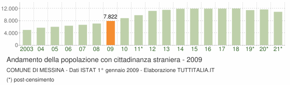 Grafico andamento popolazione stranieri Comune di Messina