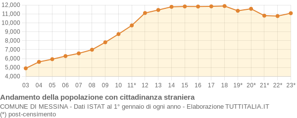 Andamento popolazione stranieri Comune di Messina