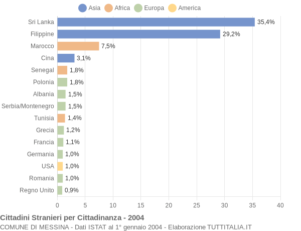Grafico cittadinanza stranieri - Messina 2004