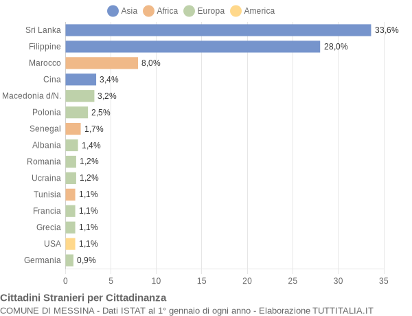 Grafico cittadinanza stranieri - Messina 2006