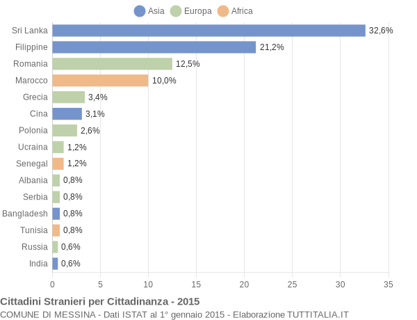 Grafico cittadinanza stranieri - Messina 2015