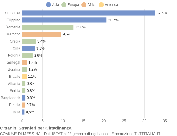 Grafico cittadinanza stranieri - Messina 2016