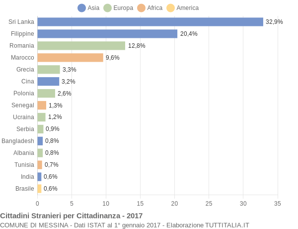 Grafico cittadinanza stranieri - Messina 2017