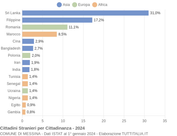 Grafico cittadinanza stranieri - Messina 2024