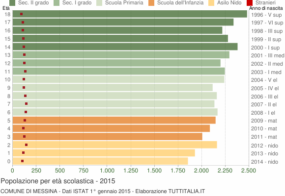Grafico Popolazione in età scolastica - Messina 2015