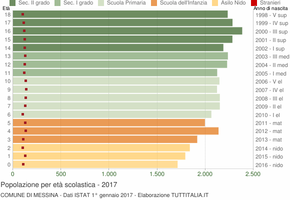 Grafico Popolazione in età scolastica - Messina 2017