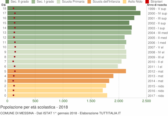 Grafico Popolazione in età scolastica - Messina 2018