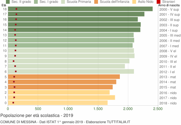 Grafico Popolazione in età scolastica - Messina 2019