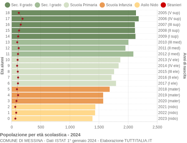 Grafico Popolazione in età scolastica - Messina 2024