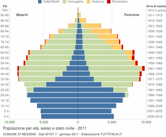 Grafico Popolazione per età, sesso e stato civile Comune di Messina
